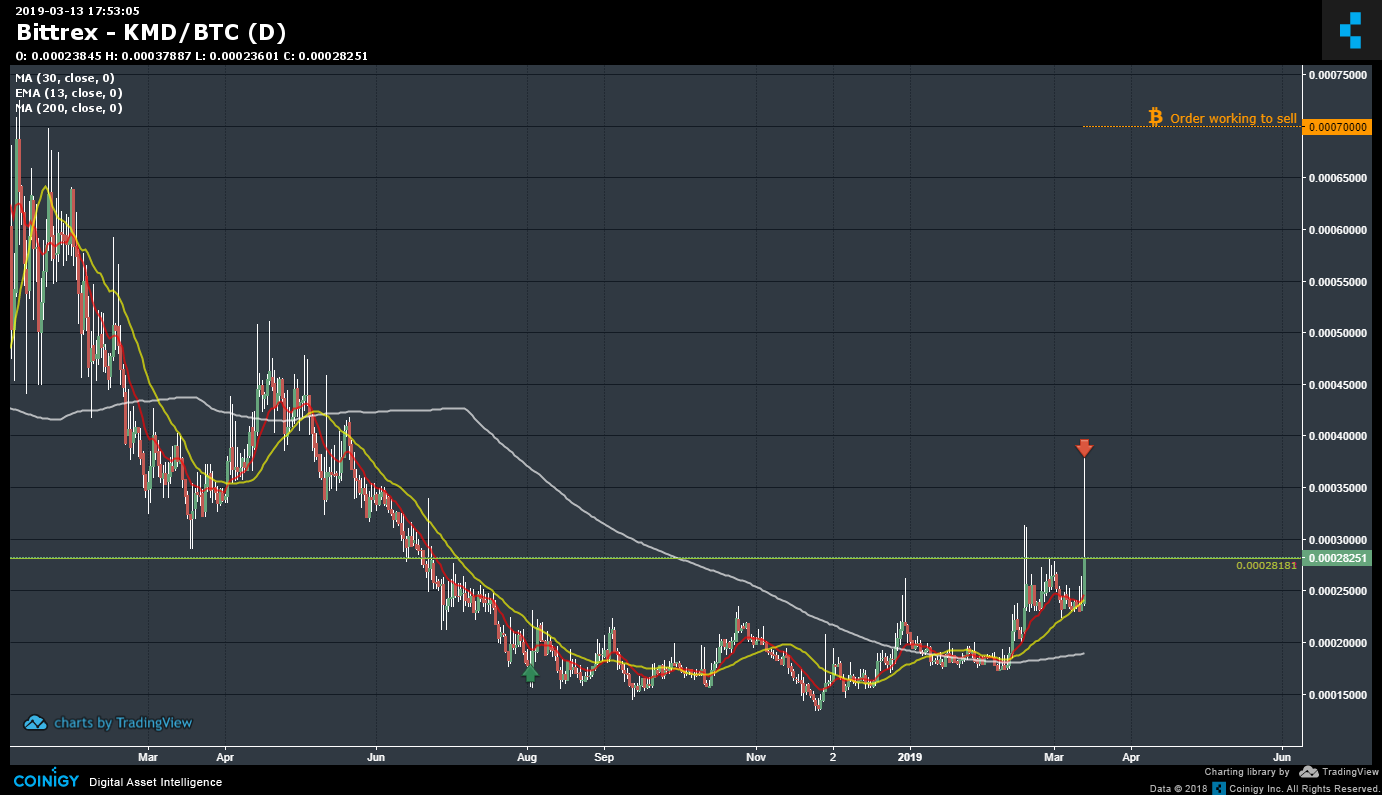 Kmd Chart