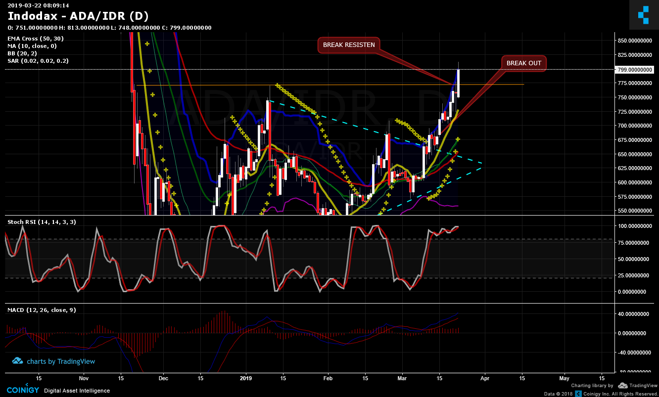 Indodax ADA/IDR Chart - Published on Coinigy.com on March 22nd, 2019 at  8:09 AM.
