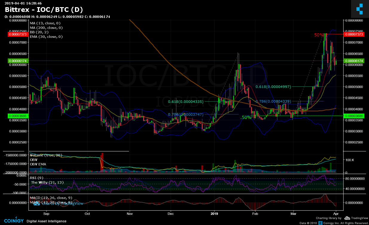 Ioc Technical Chart