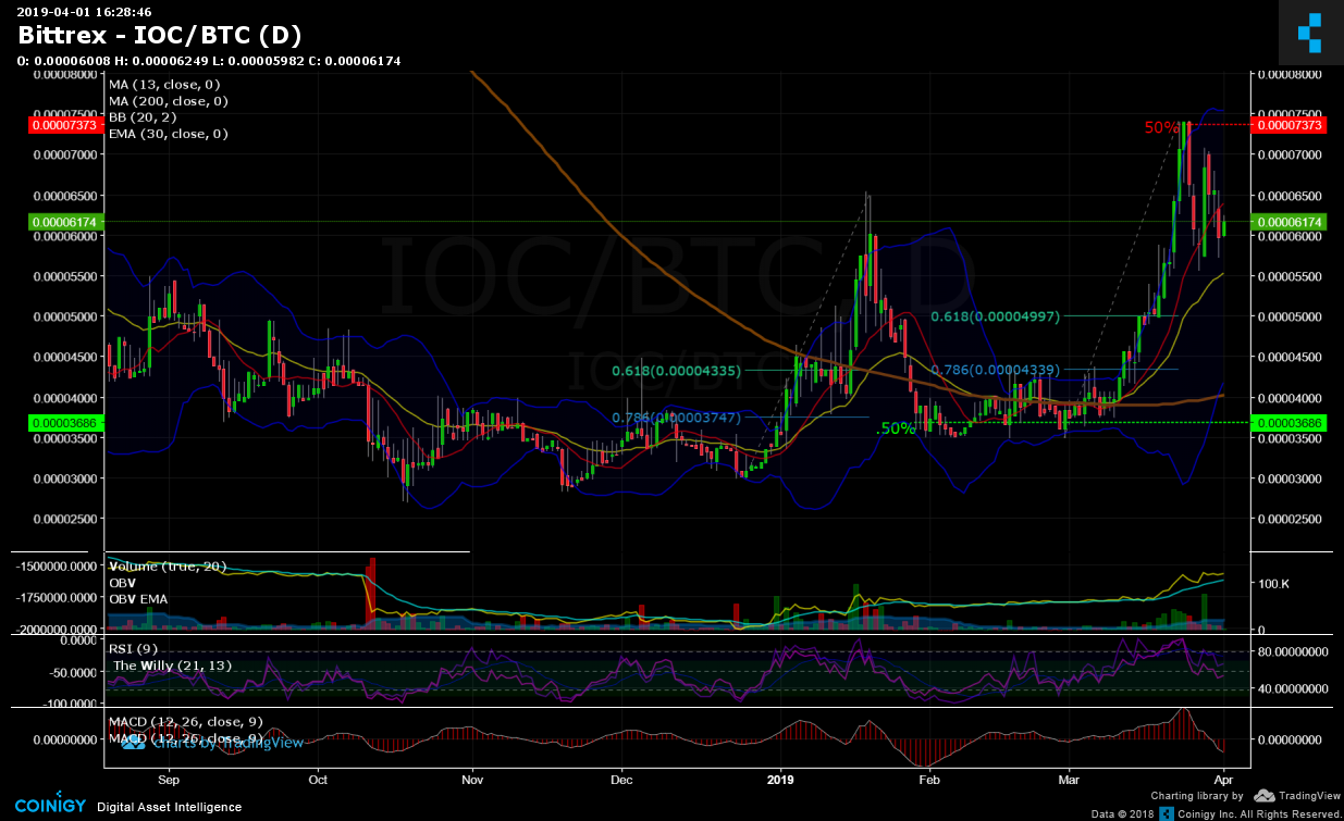 Ioc Chart