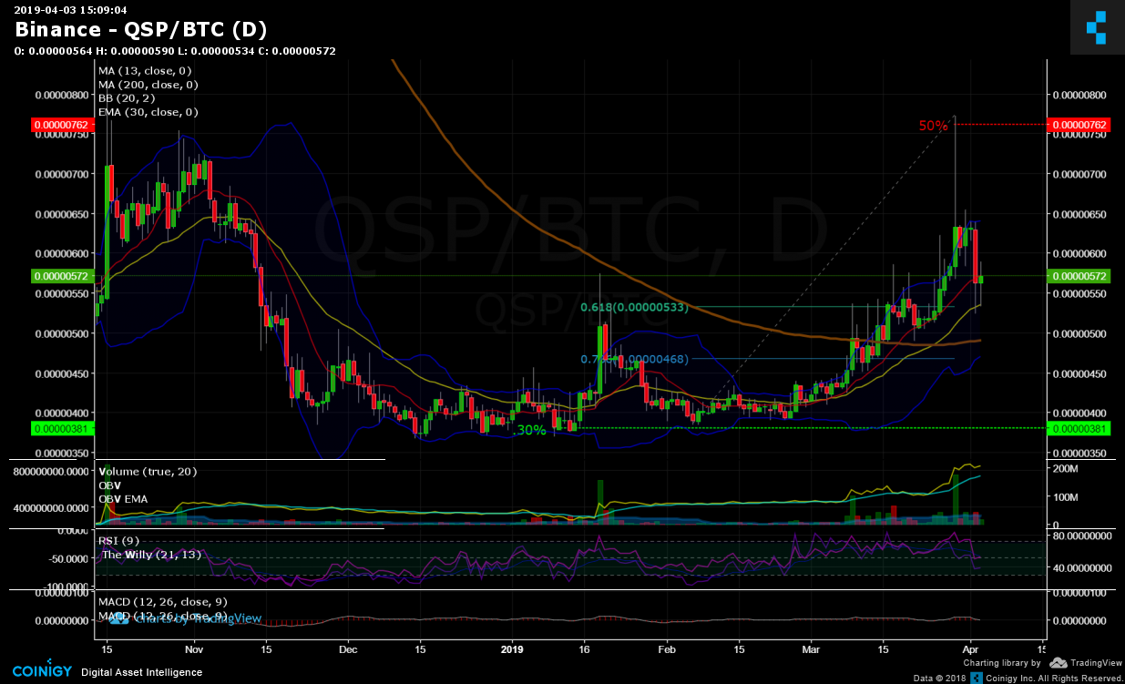 Qsp Coin Chart