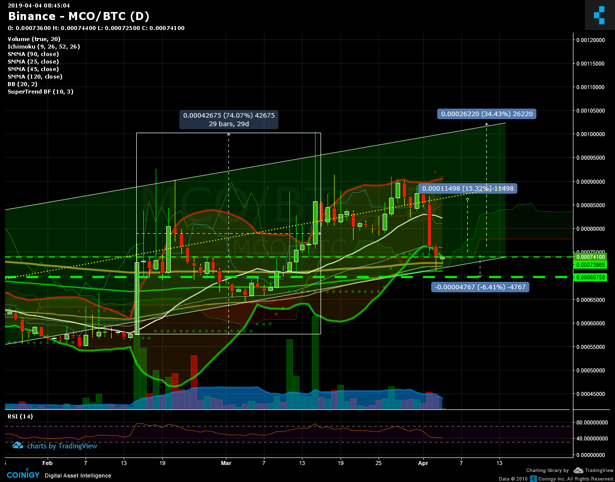 Mco Chart