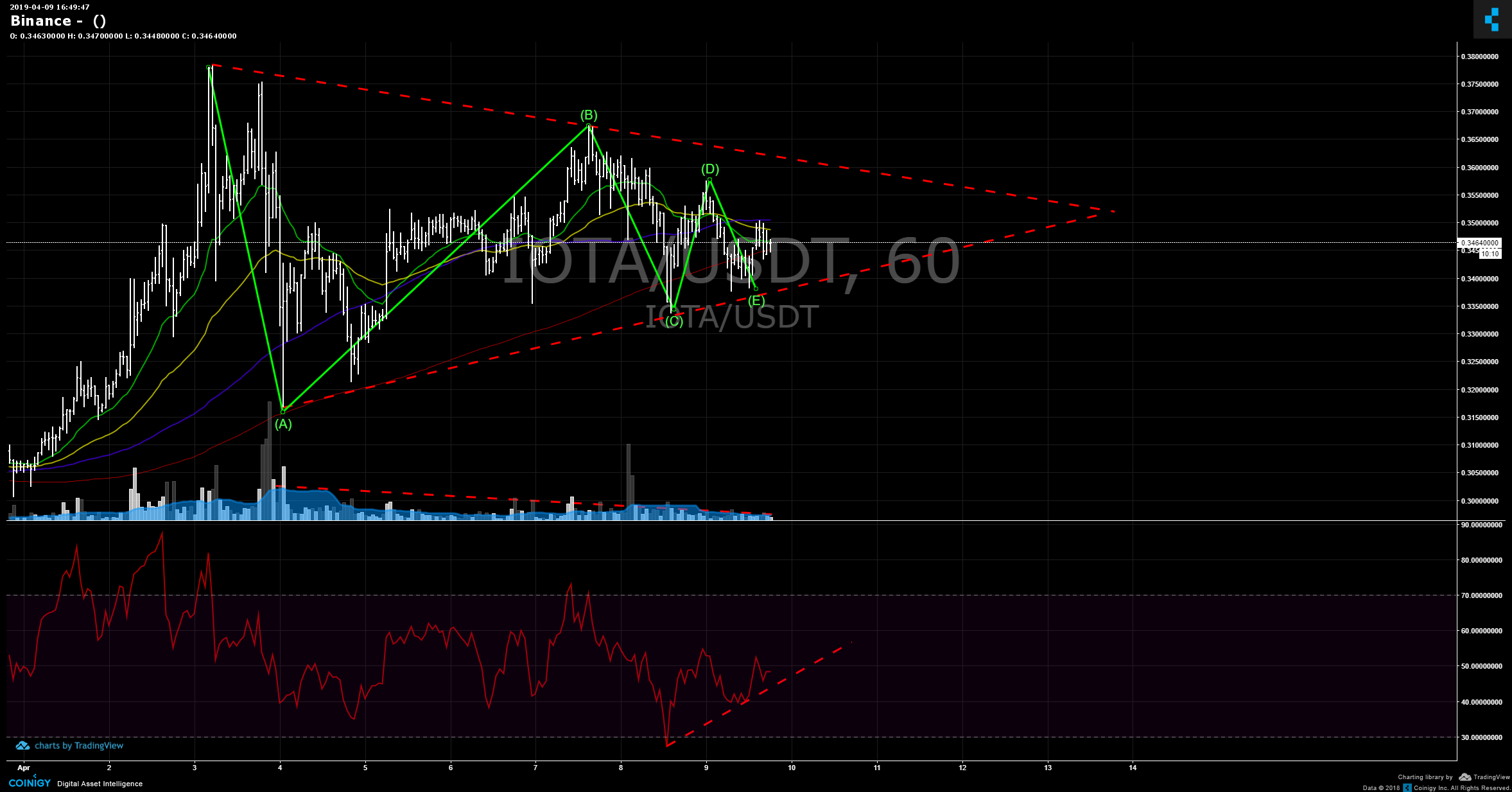 Binance Chart