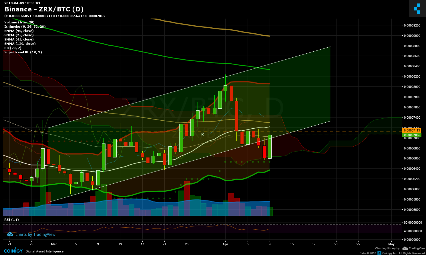 Zrx Chart