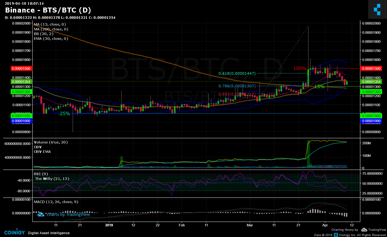 Bts Btc Chart