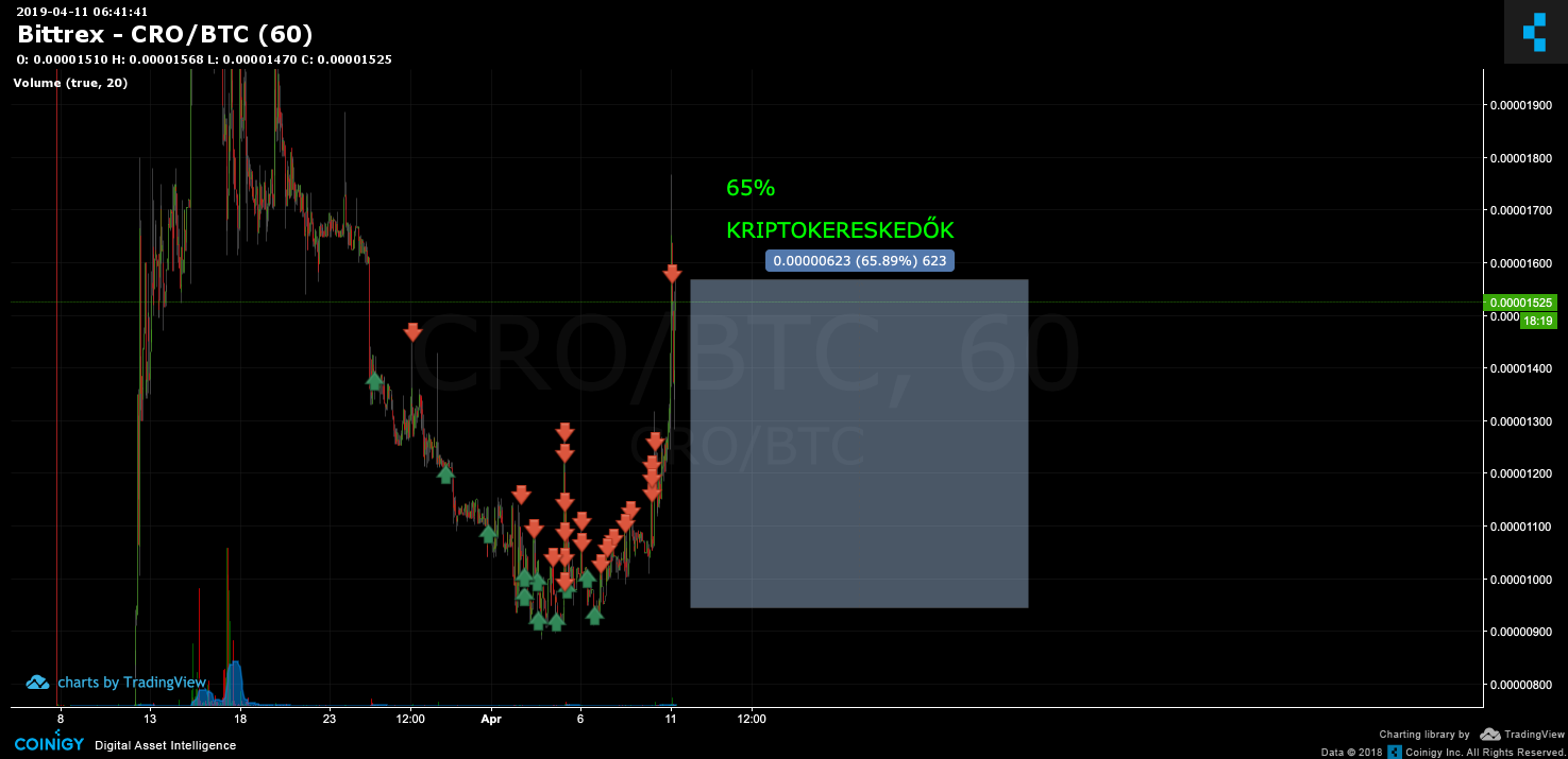 Cro Charts