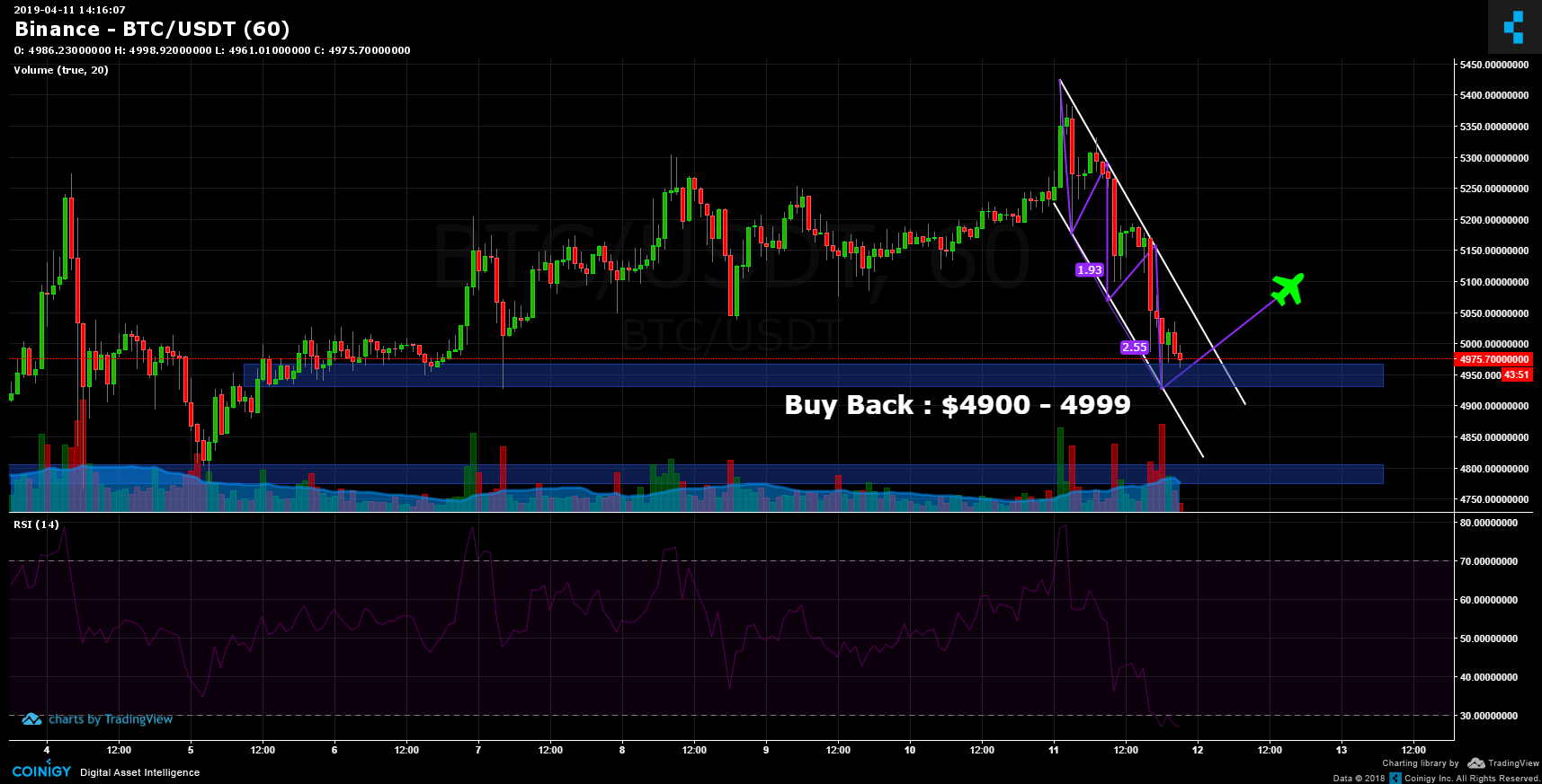 Binance BTC/USDT Chart - Published on Coinigy.com on April ...