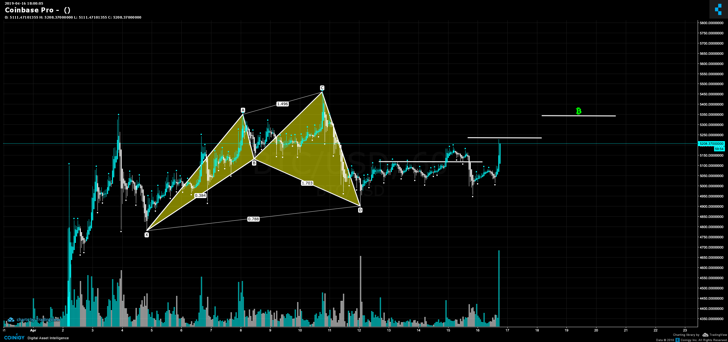 Coinbase Pro Charts