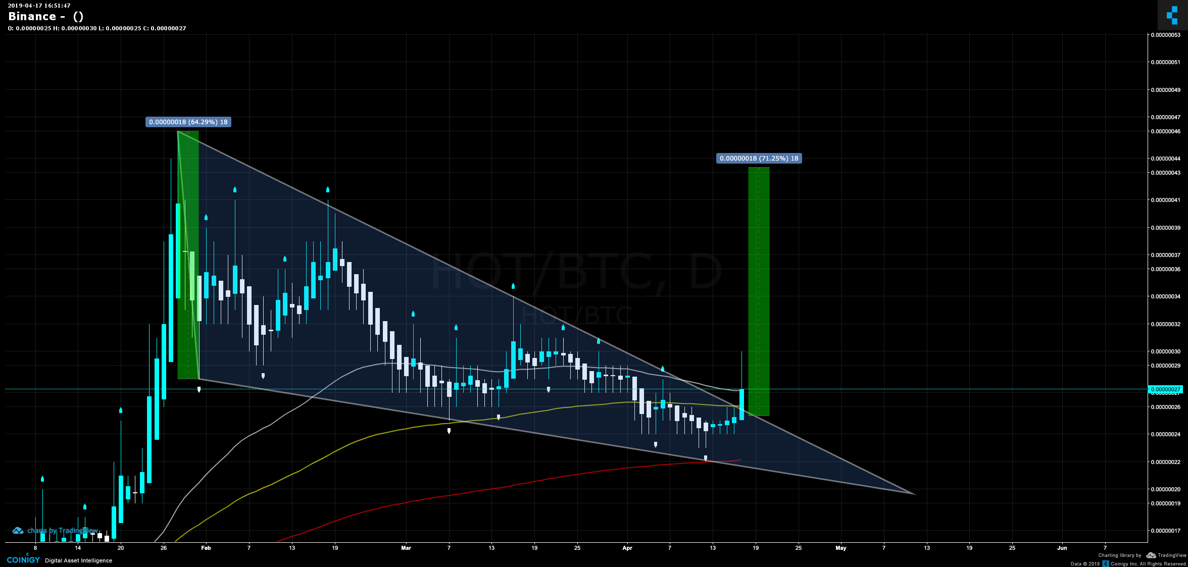 Binance Chart - Published on Coinigy.com on April 17th ...