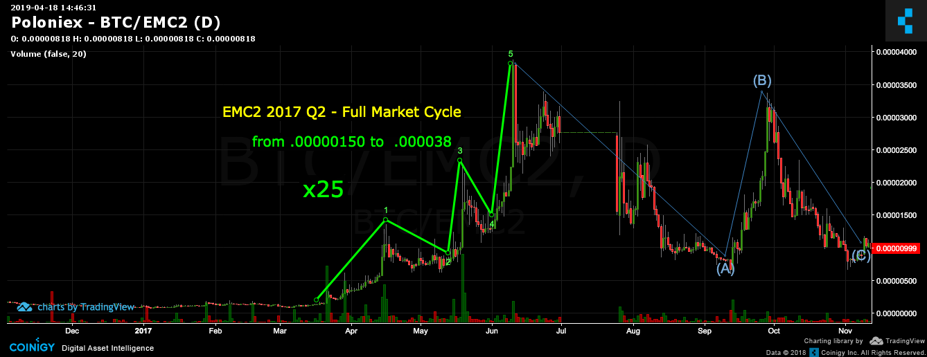 emc2 btc