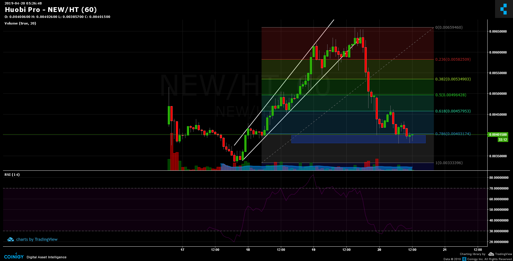 Ht Chart