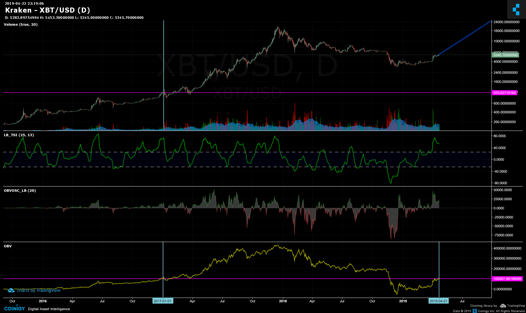 Kraken XBT/USD Chart Published on on April 22nd, 2019 at