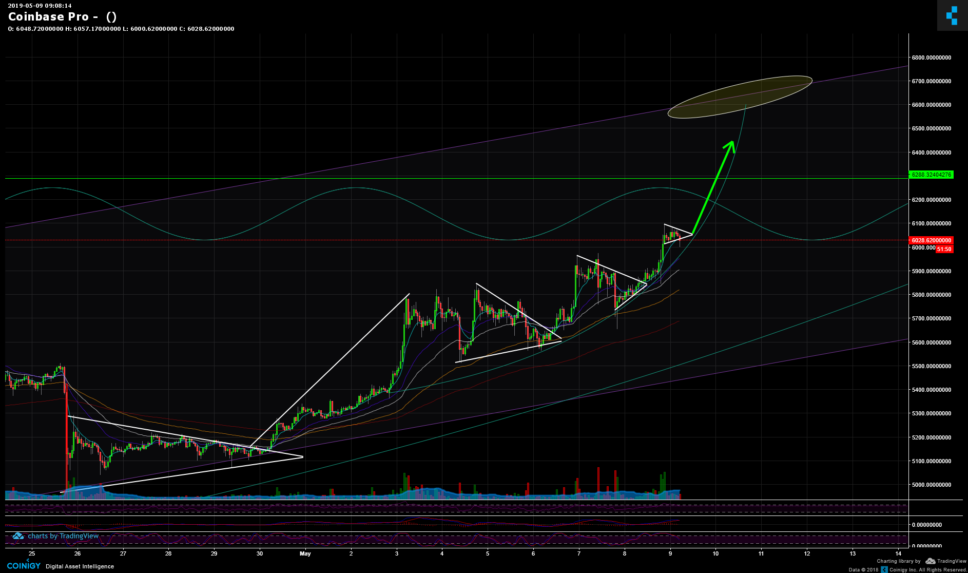 Coinbase Pro Charts