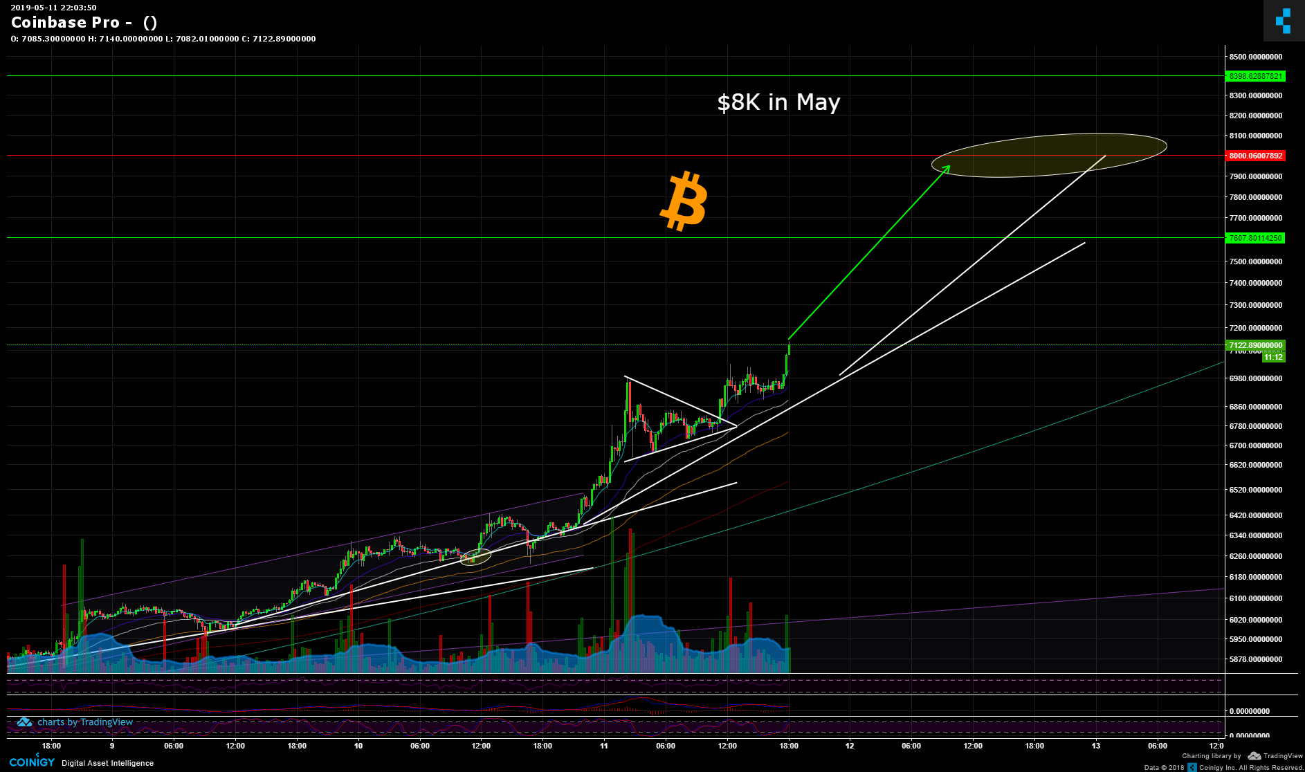 coinbase pro chart published on coinigy com on may 11th live coinbase chart