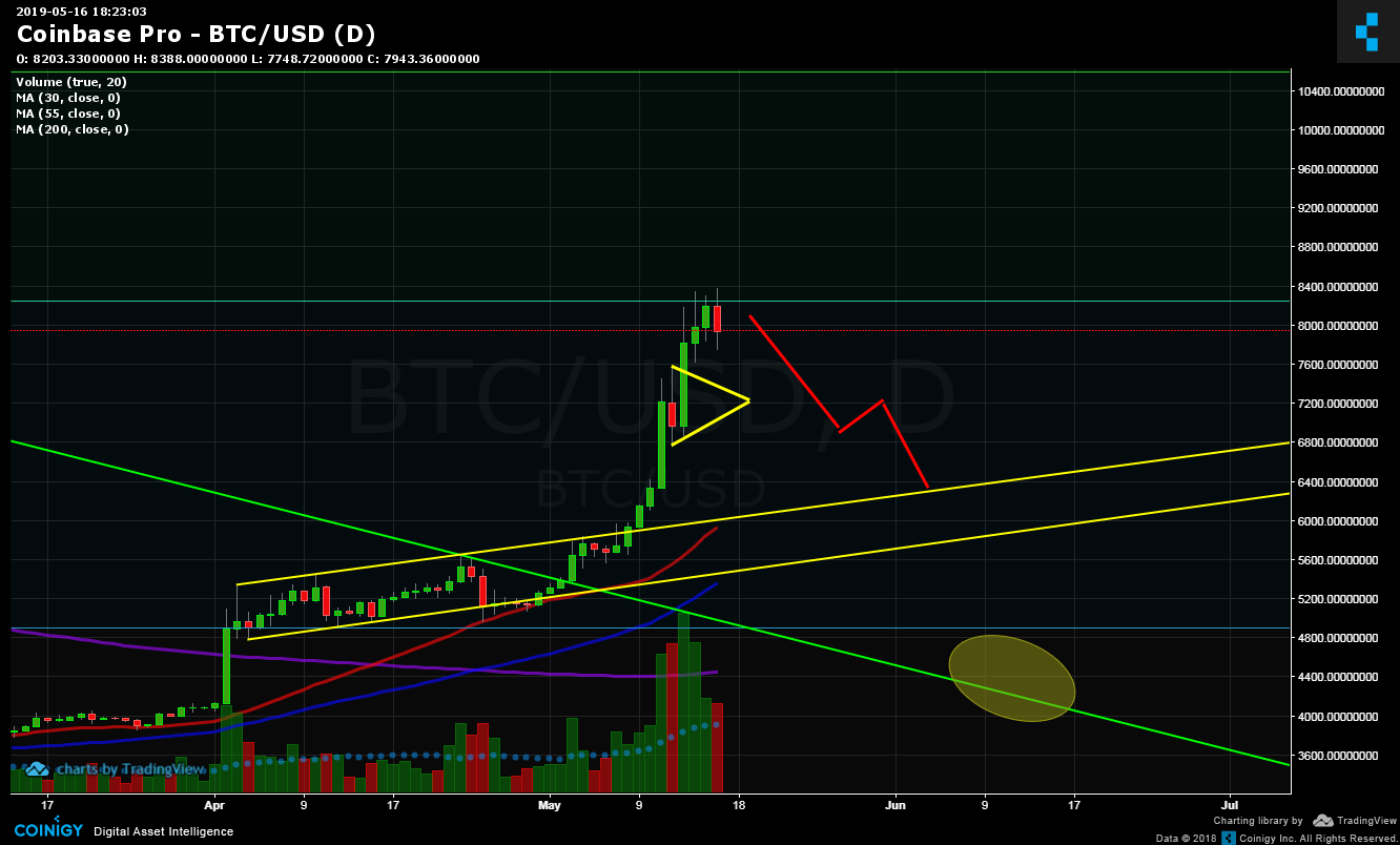 Live Coinbase Chart