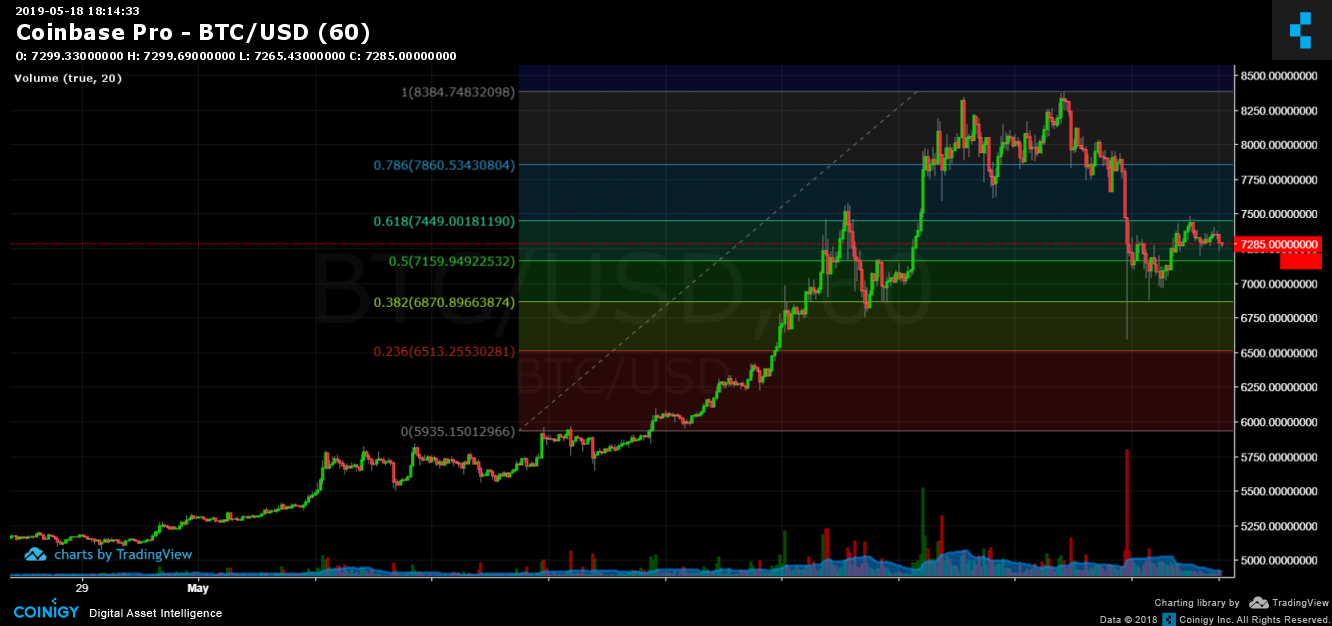1 btc to usd coinbase