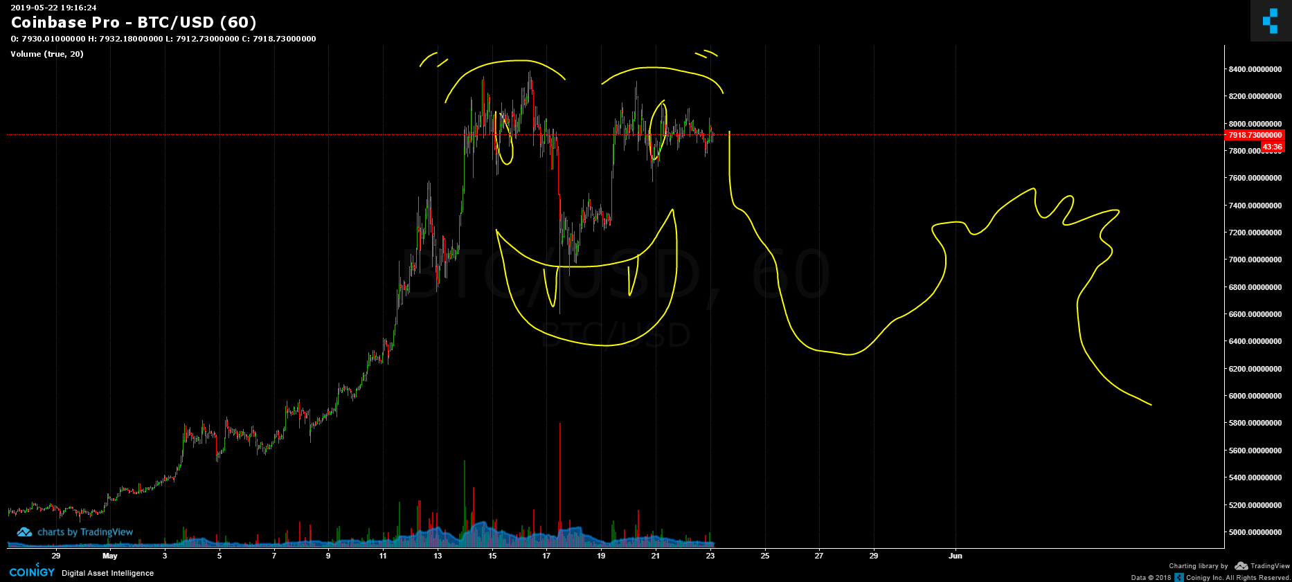 Coinbase Pro BTC/USD Chart - Published on Coinigy.com on ...