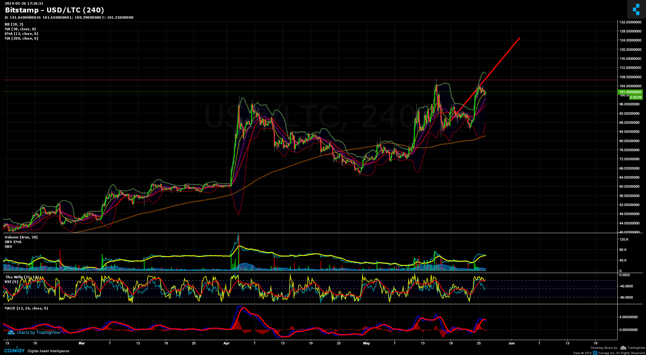 Litecoin Chart Real Time