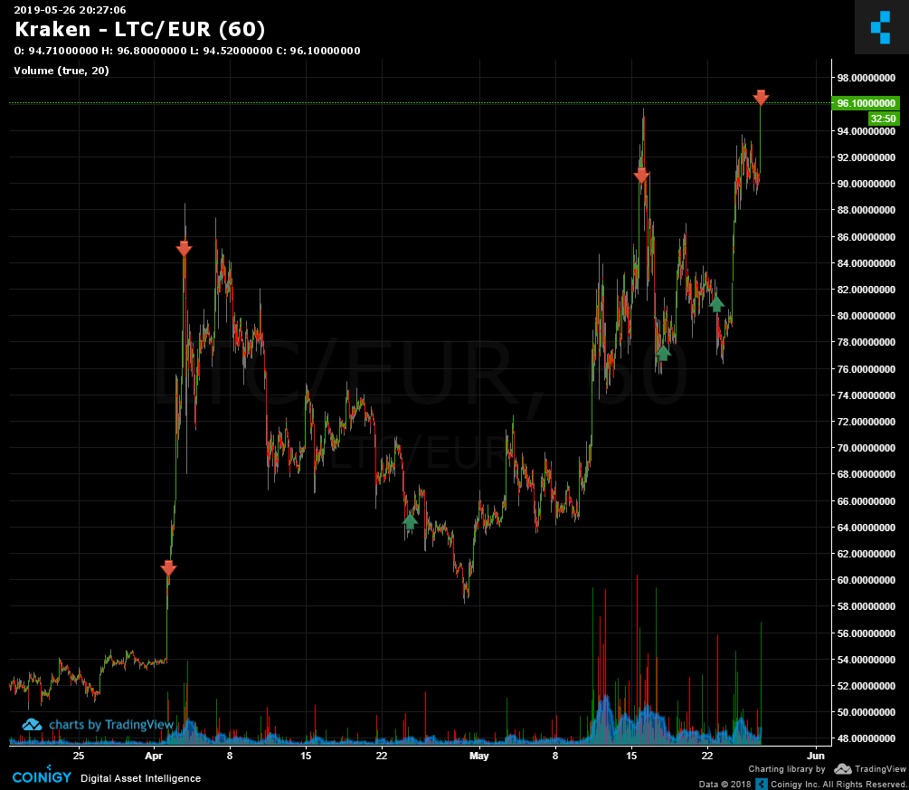 Ltc Eur Chart