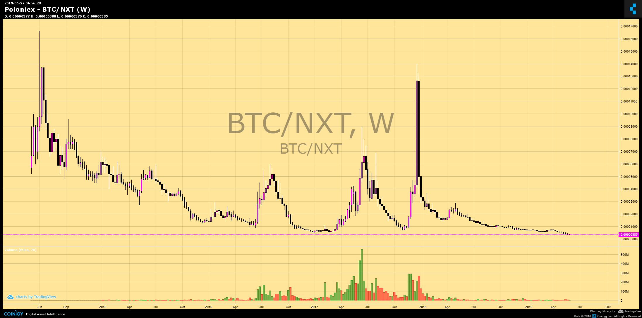 Nxt Cryptocurrency Chart