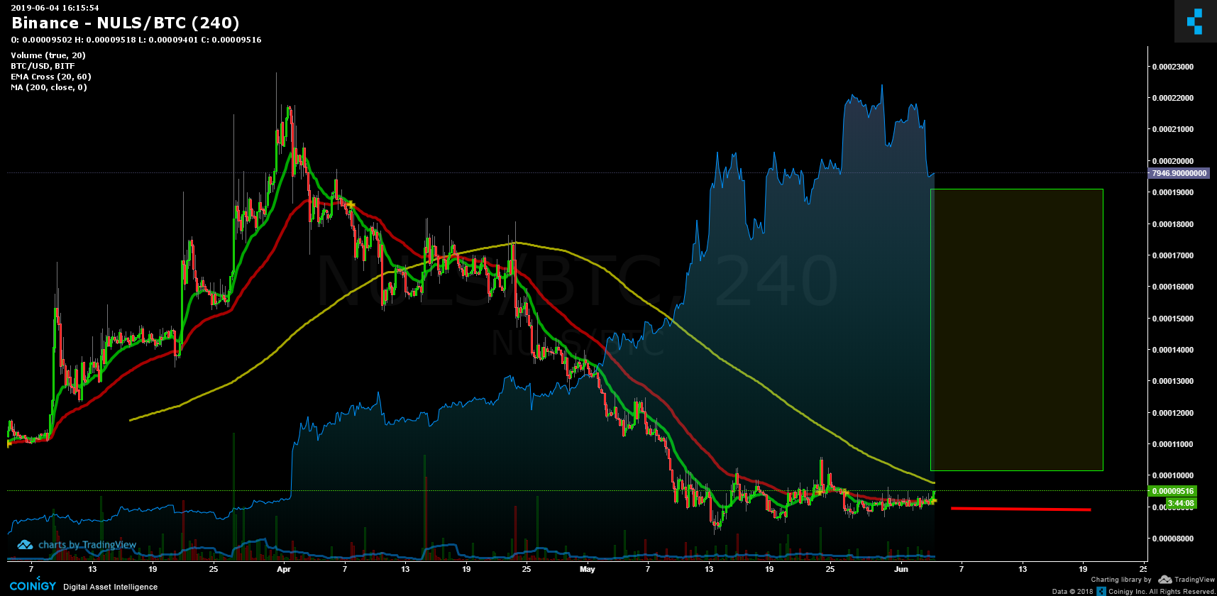 Binance NULS/BTC Chart - Published on Coinigy.com on June ...