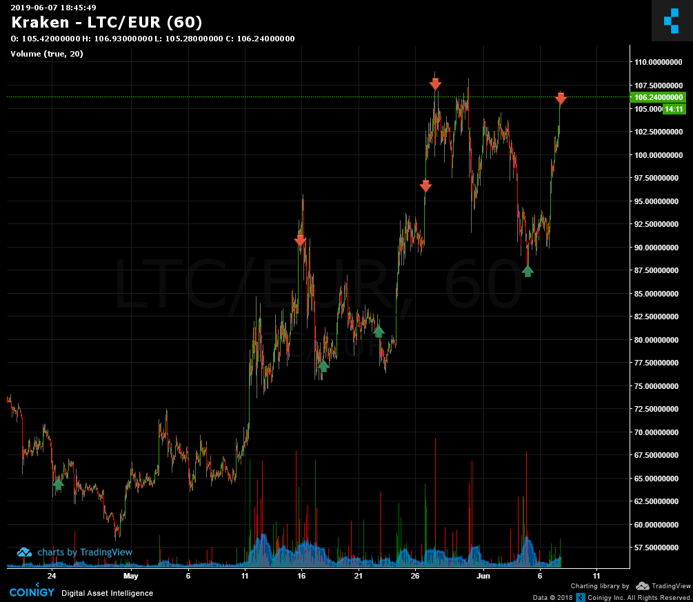 Ltc Eur Chart