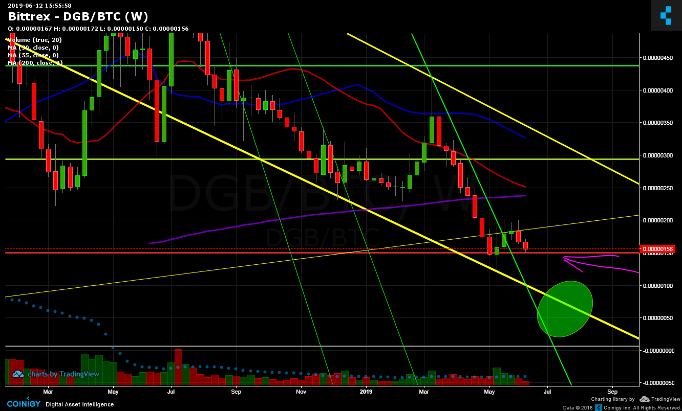 Dgb Btc Chart