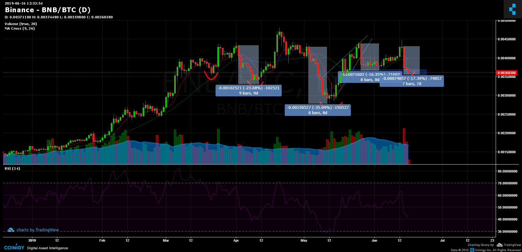 Binance BNB/BTC Chart - Published on Coinigy.com on June 16th, 2019 at  12:32 PM.