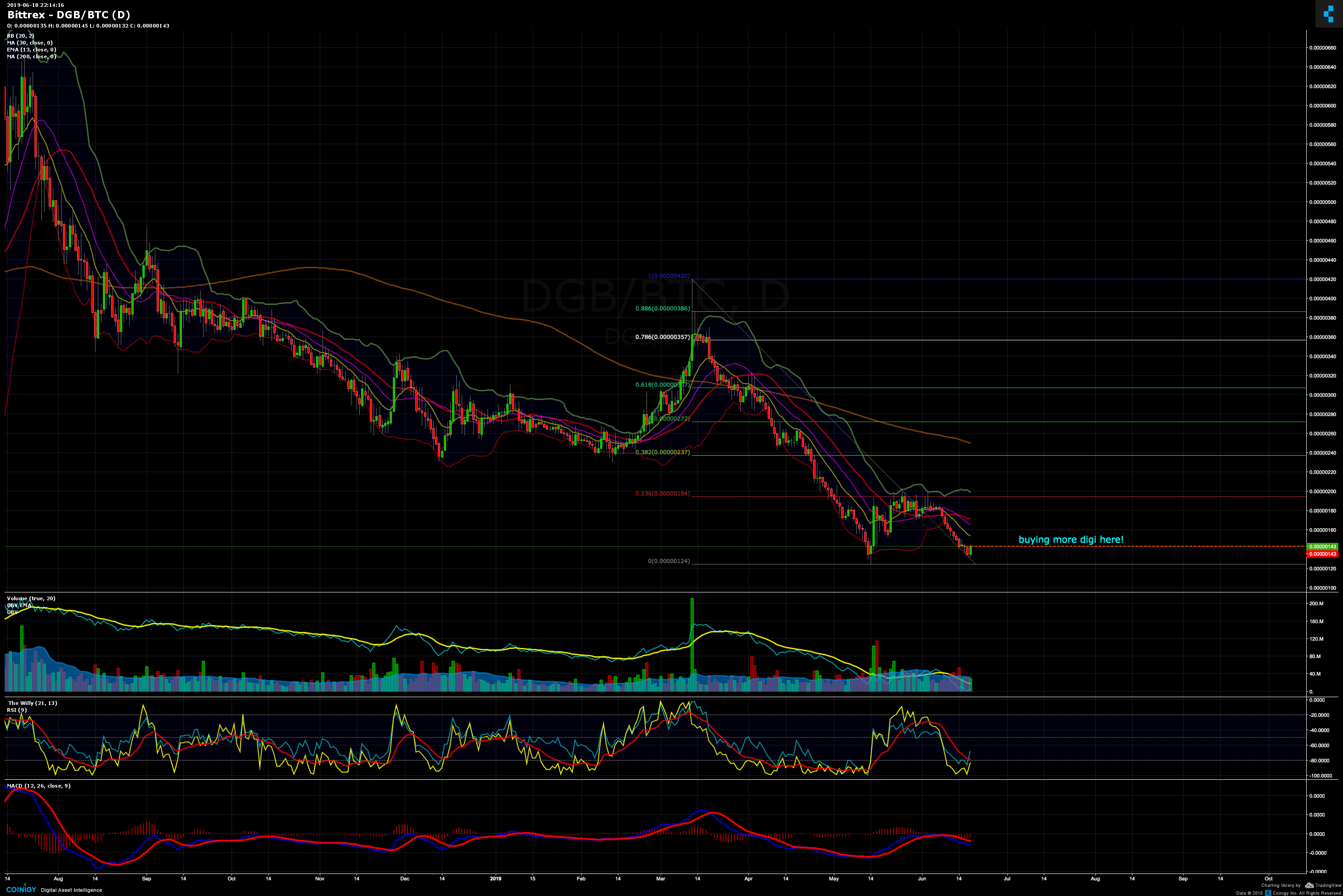 Dgb Btc Chart