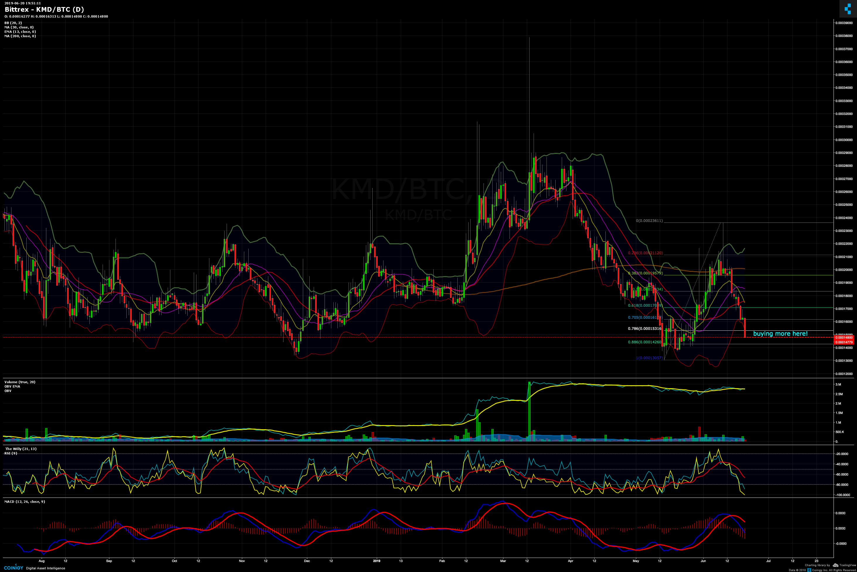 Kmd Chart