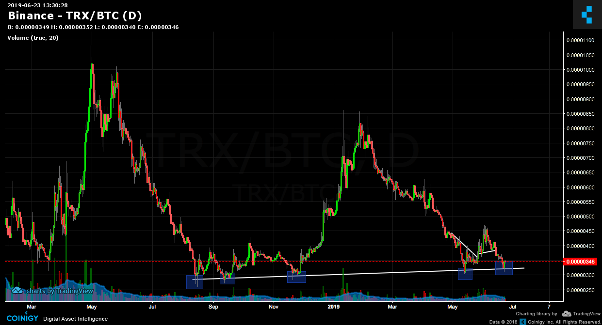 Trx Chart Binance