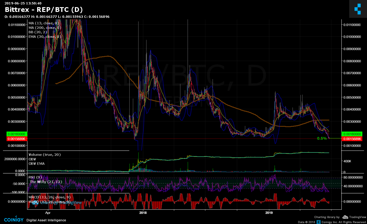 btc tor bittrex