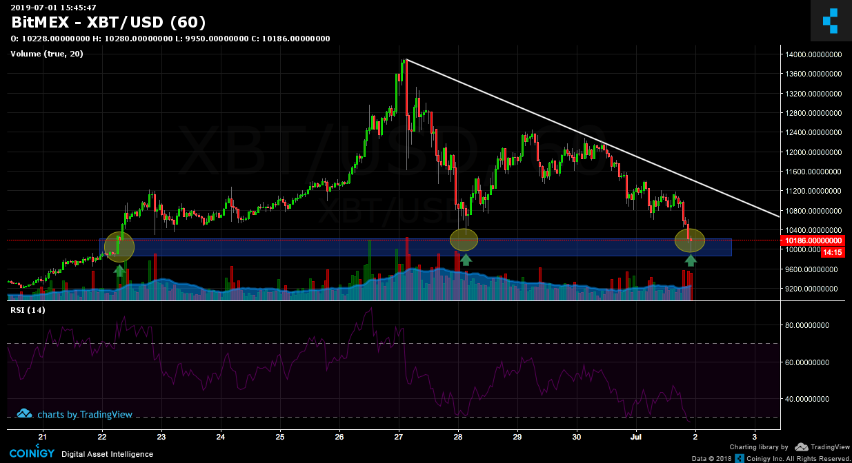 BitMEX XBT/USD Chart Published on on July 1st, 2019 at 3