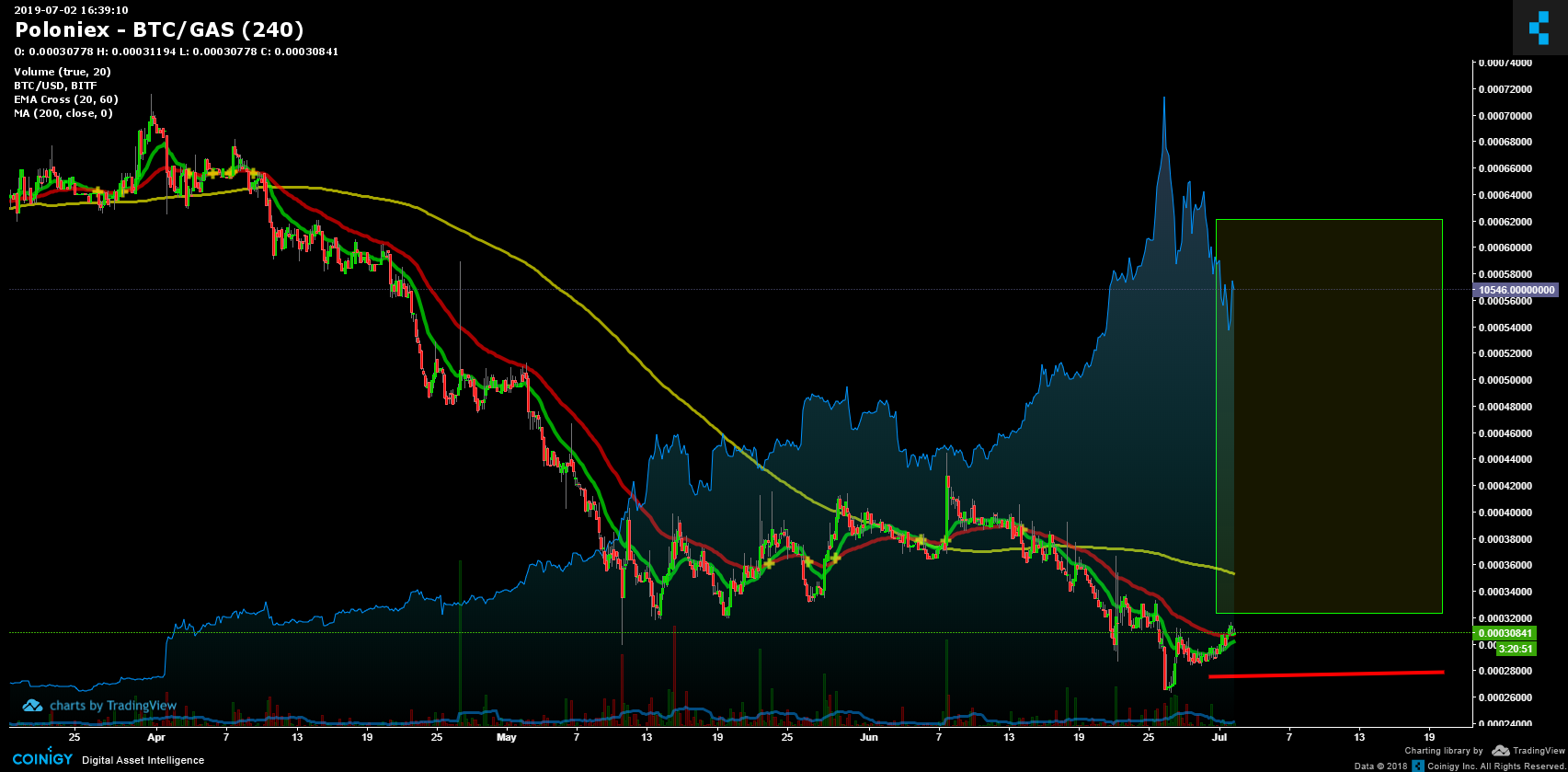 Gas Live Chart