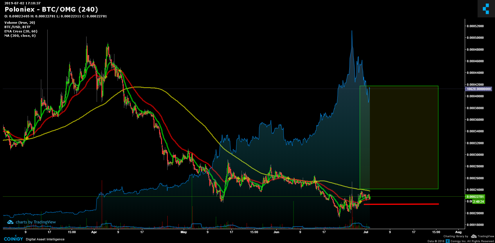 Btc Omg Chart