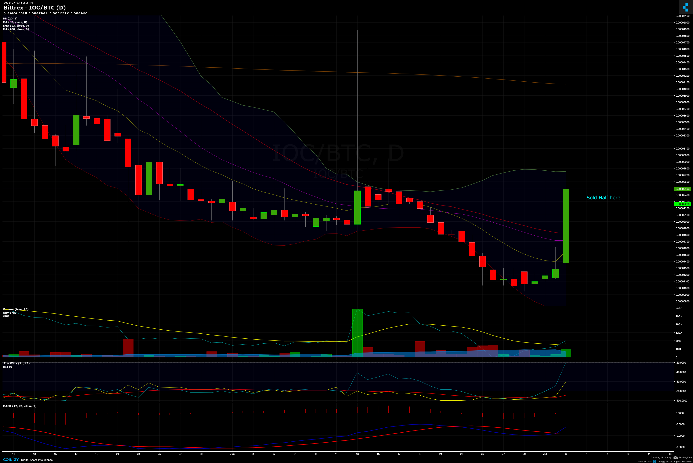 Ioc Technical Chart