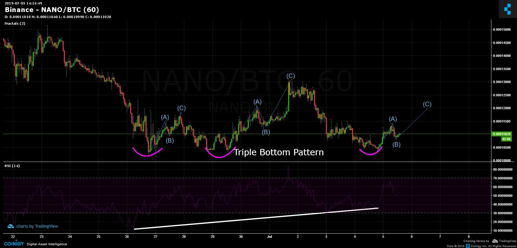 Nano Cryptocurrency Chart