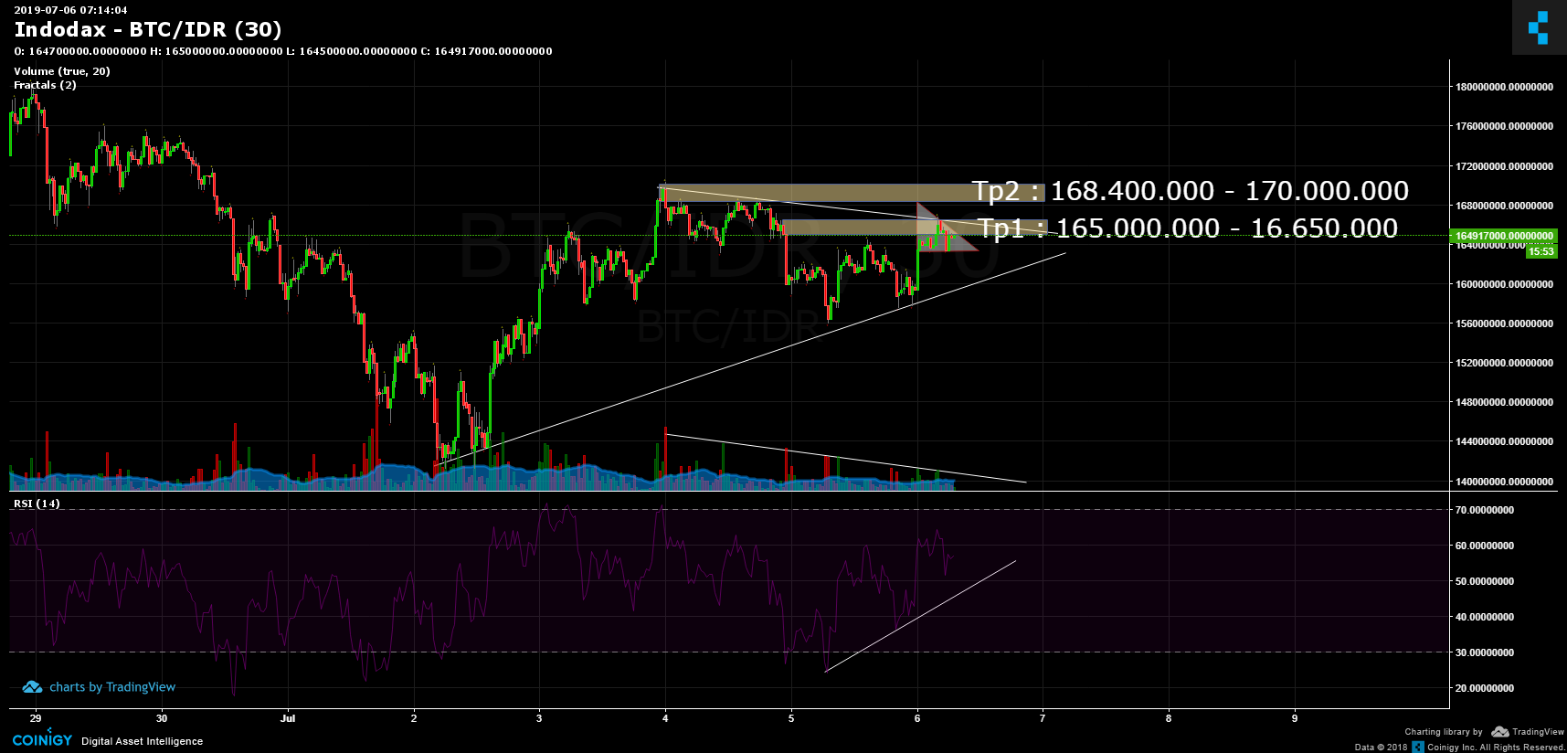 Btc To Idr Chart