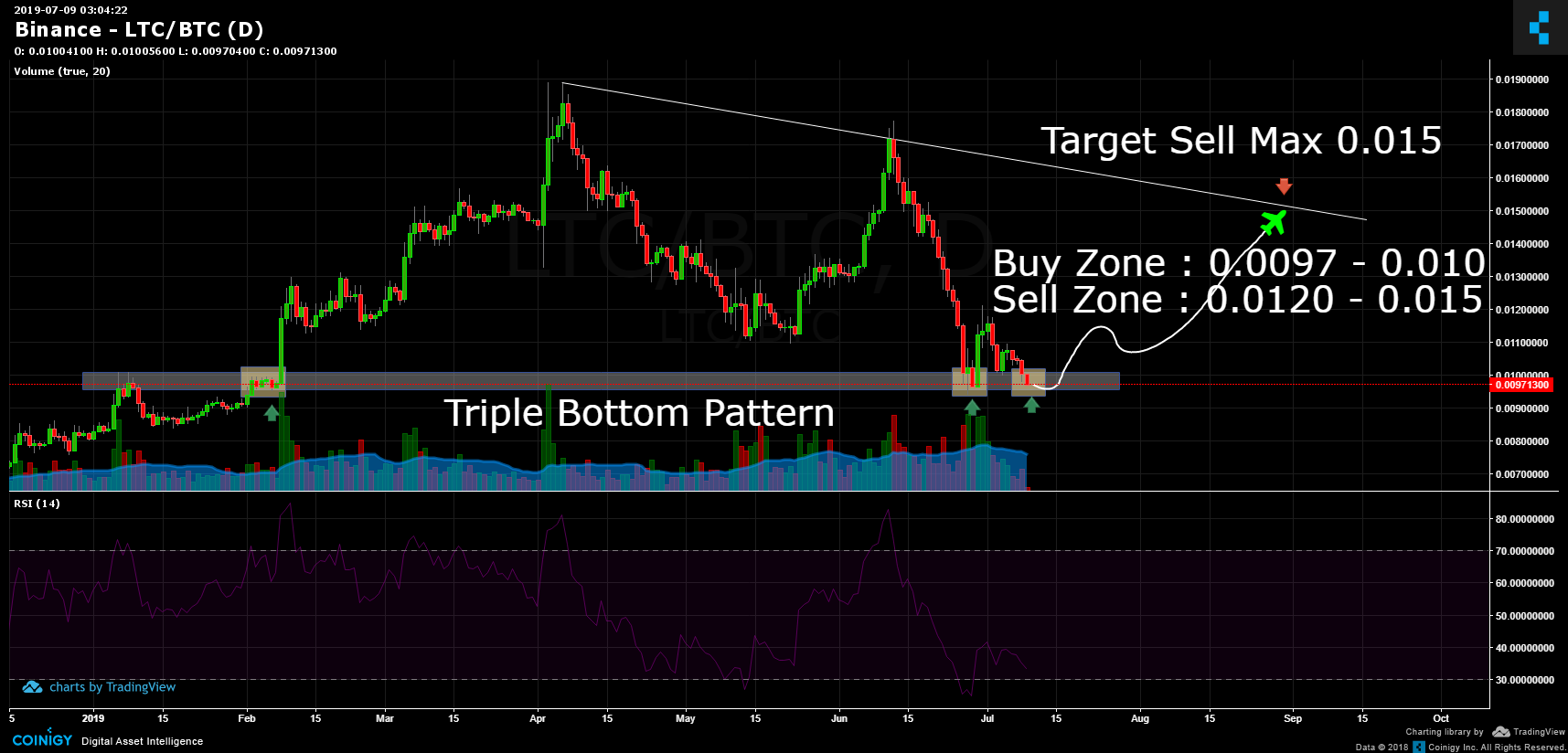 Btc To Ltc Chart