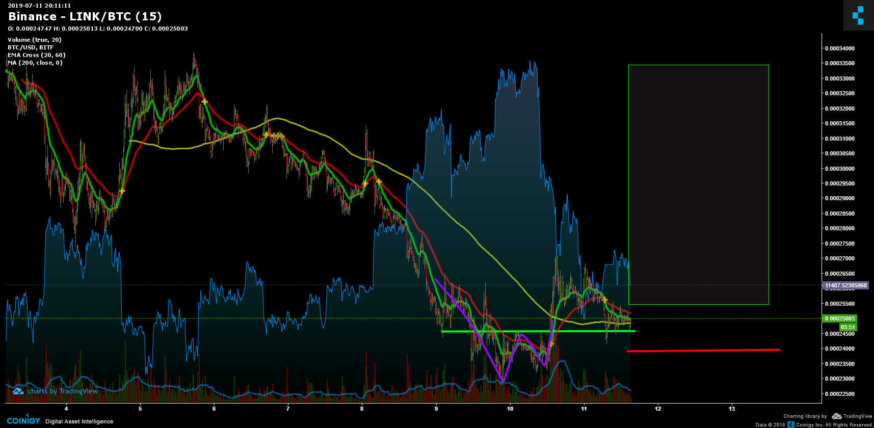 Link Btc Chart