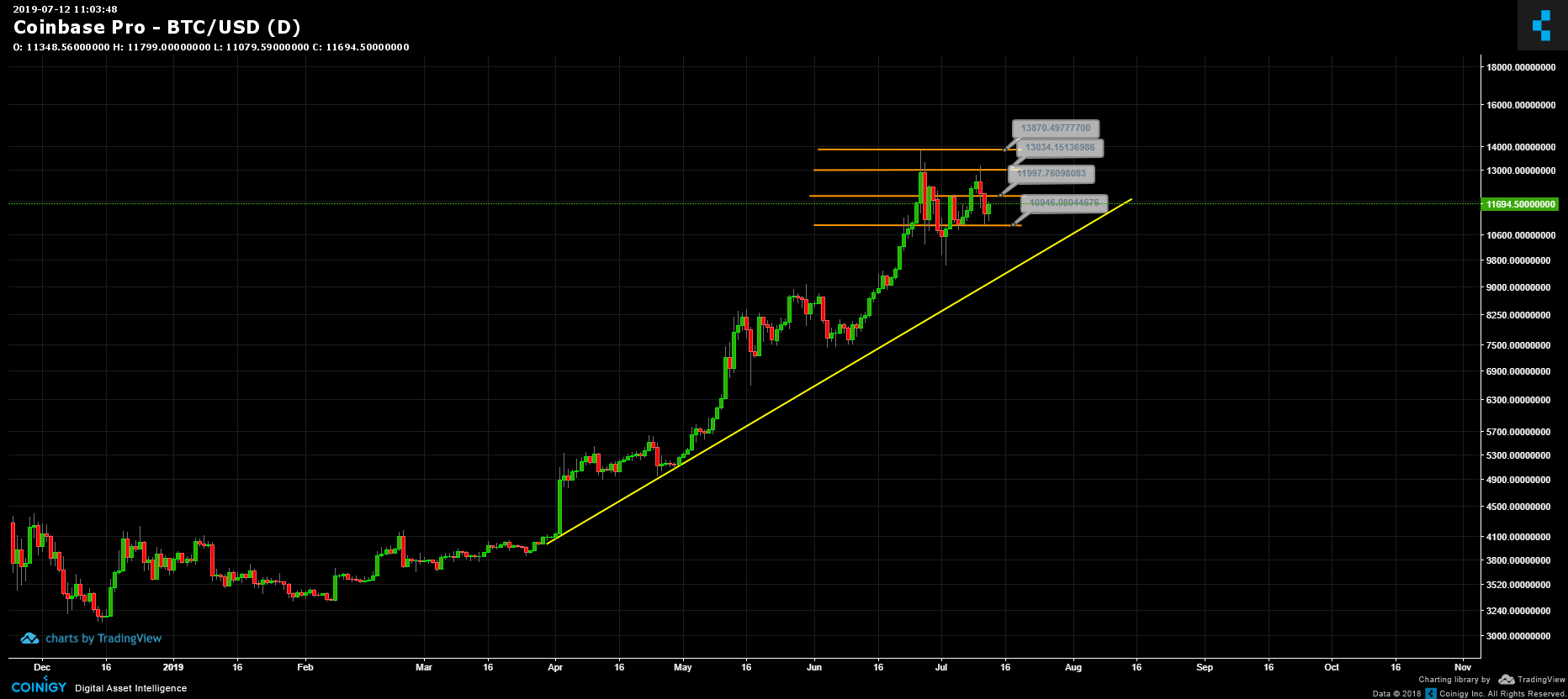 Btc To Usd Live Chart Coinbase - Best Picture Of Chart ...