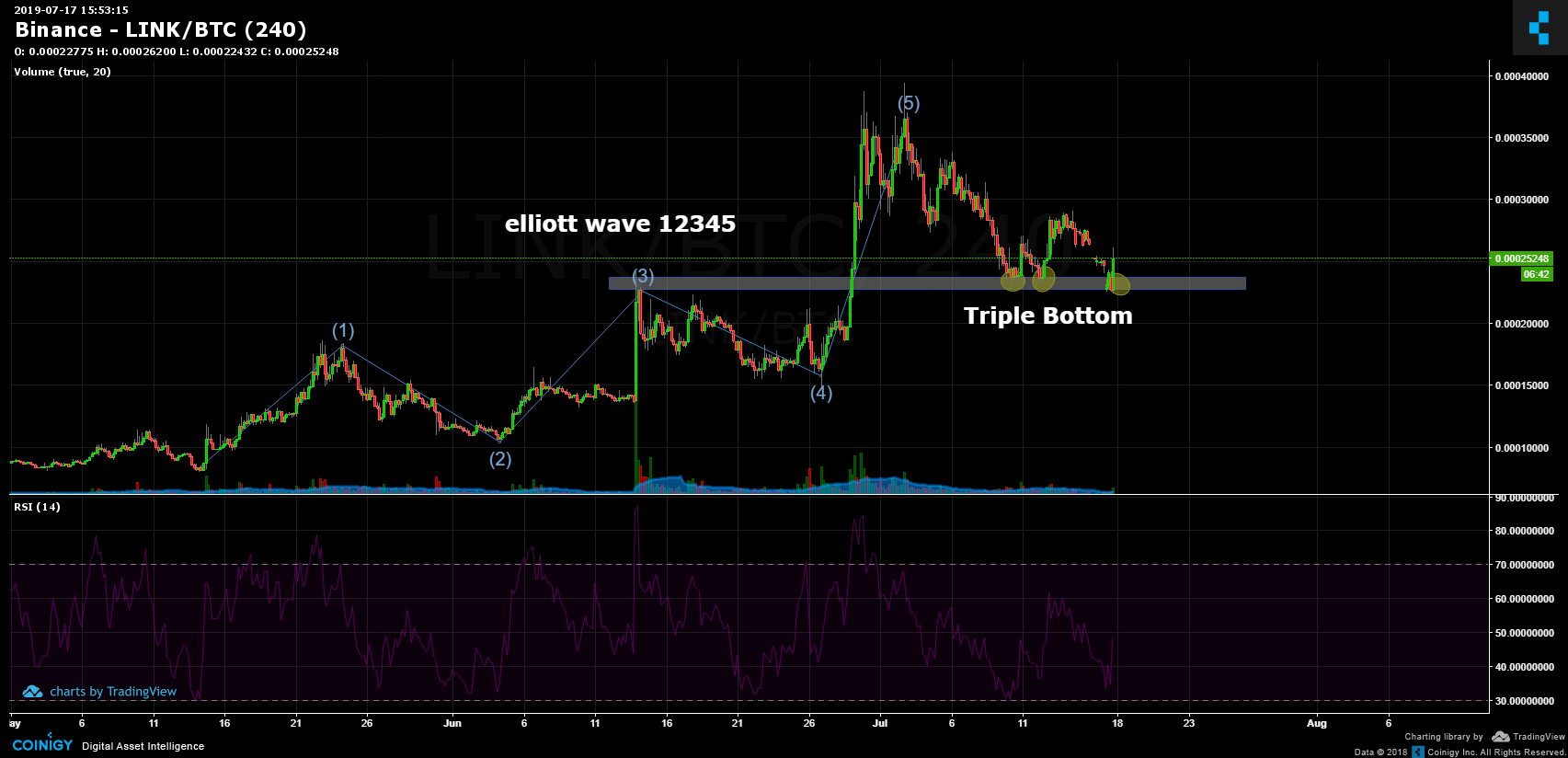 Link Btc Chart