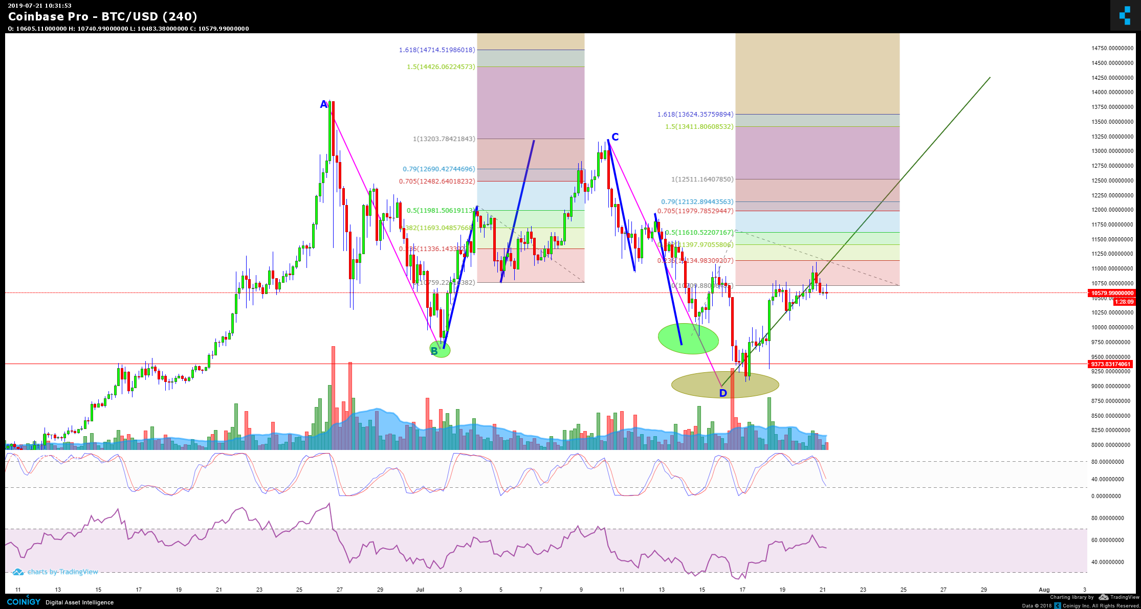 Live Coinbase Chart