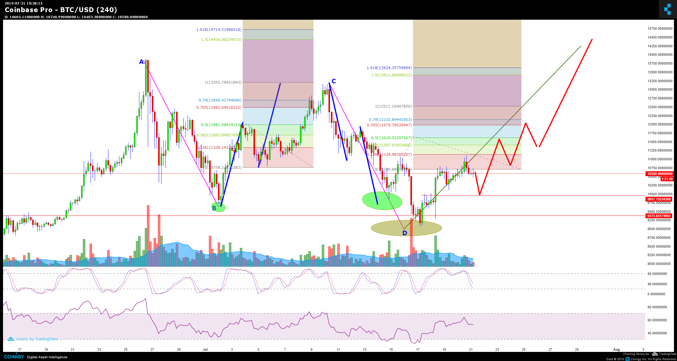 Btc To Usd Live Chart Coinbase - Best Picture Of Chart ...