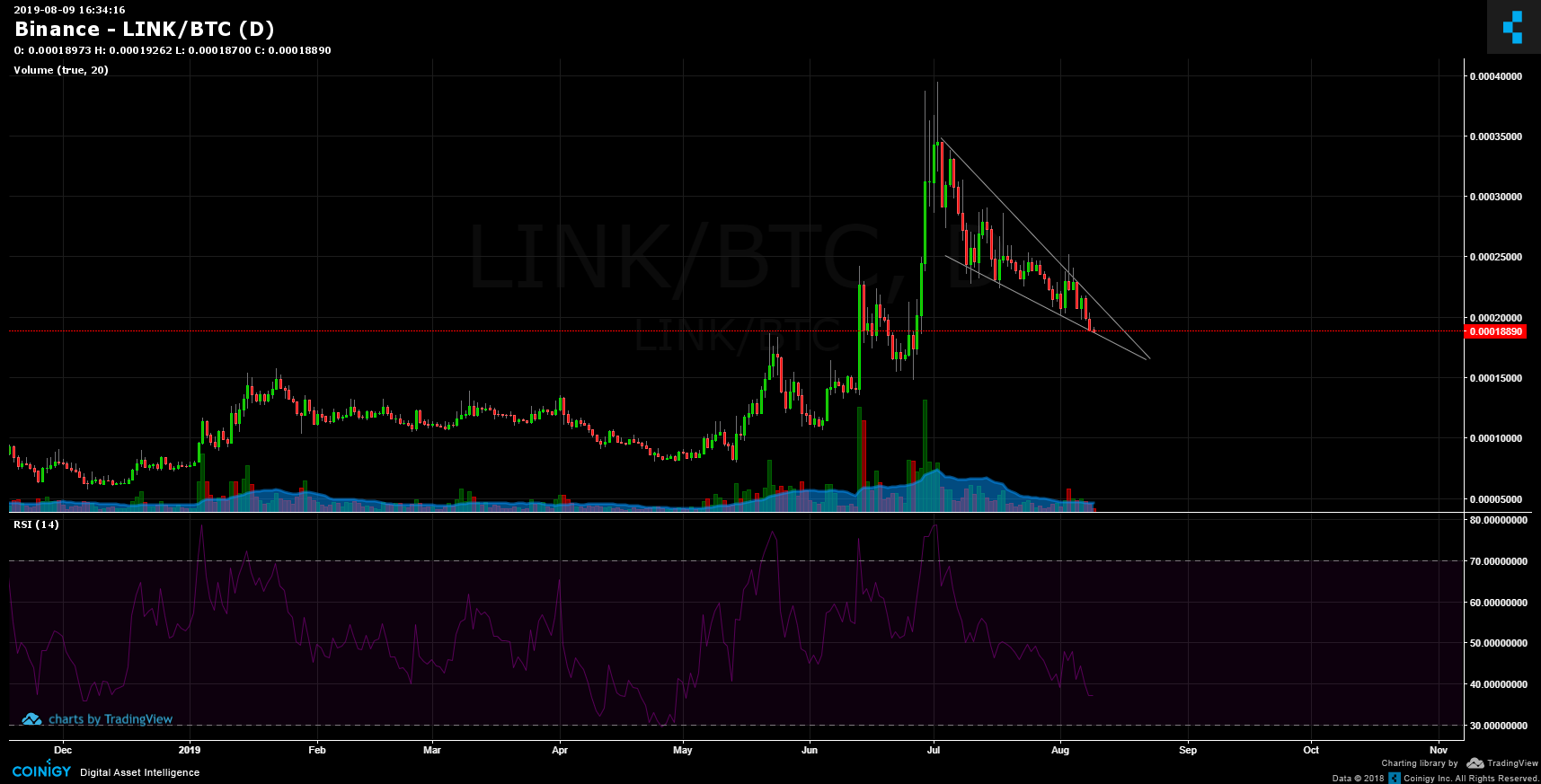 Link Btc Chart