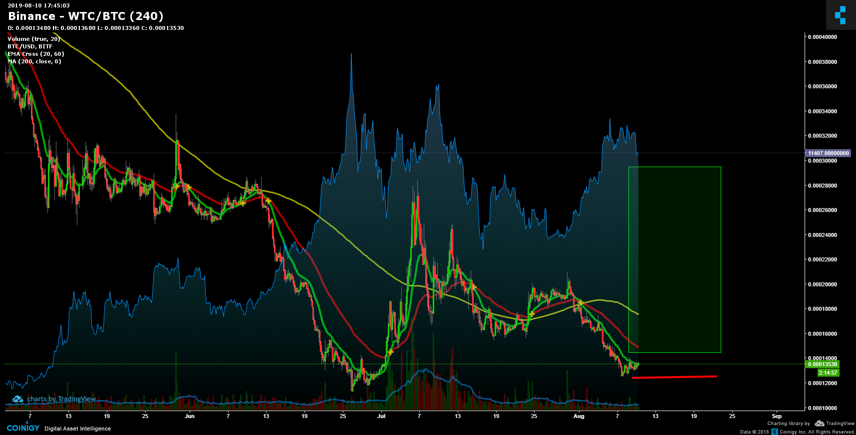 Wtc Cryptocurrency Chart