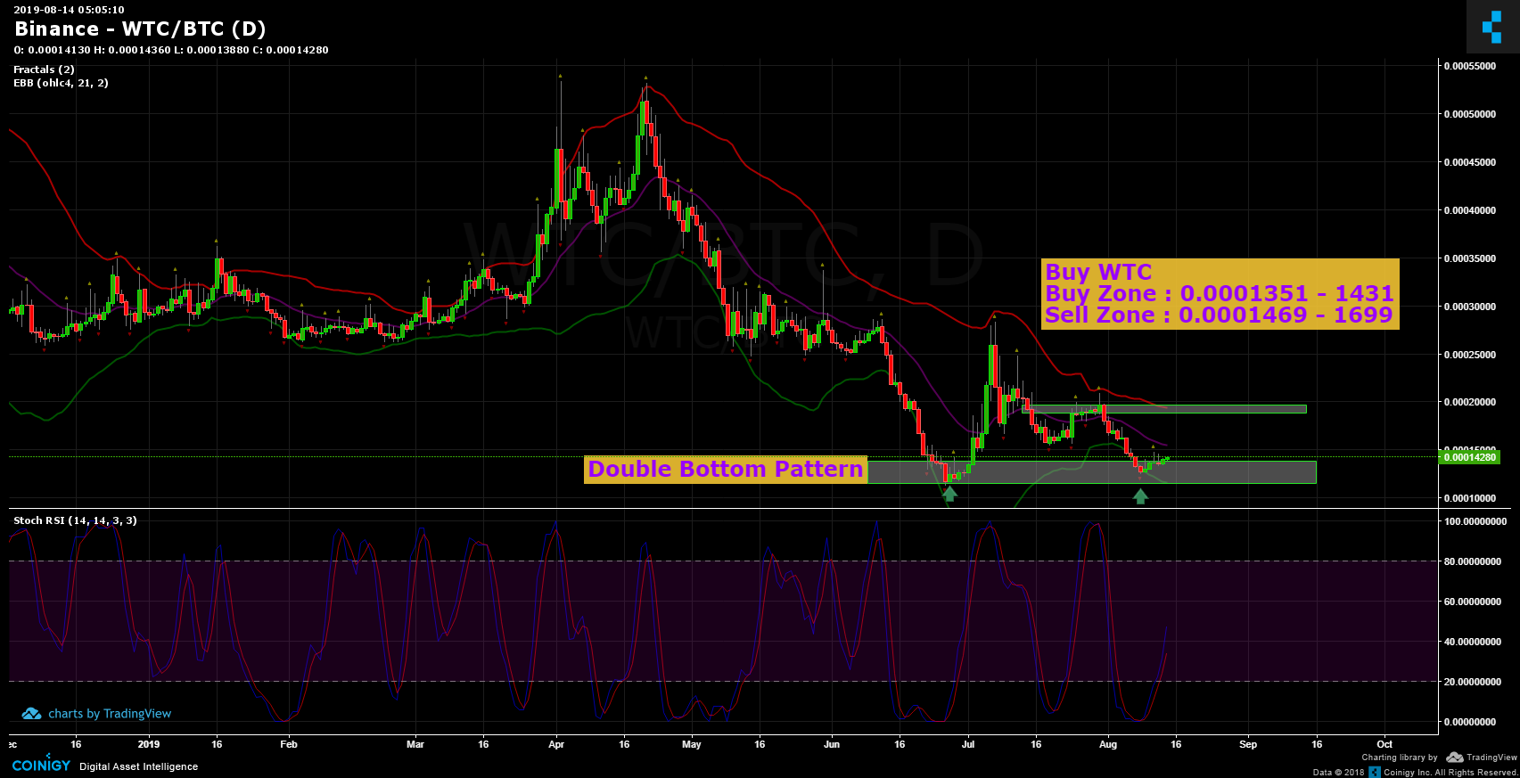 Wtc Cryptocurrency Chart