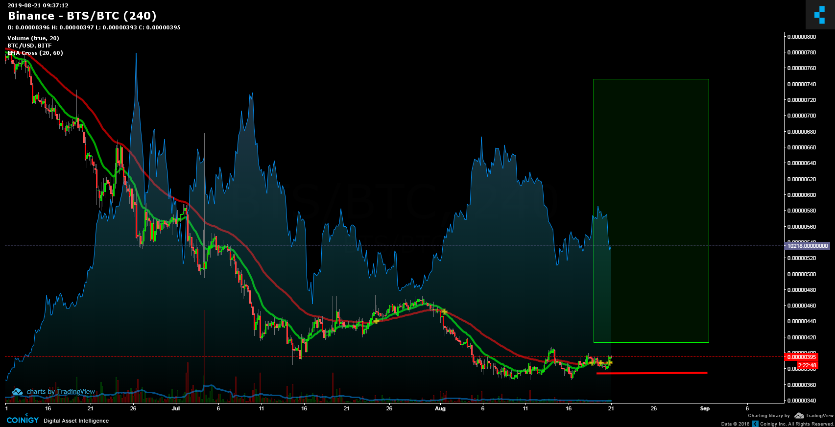 Bts Btc Chart