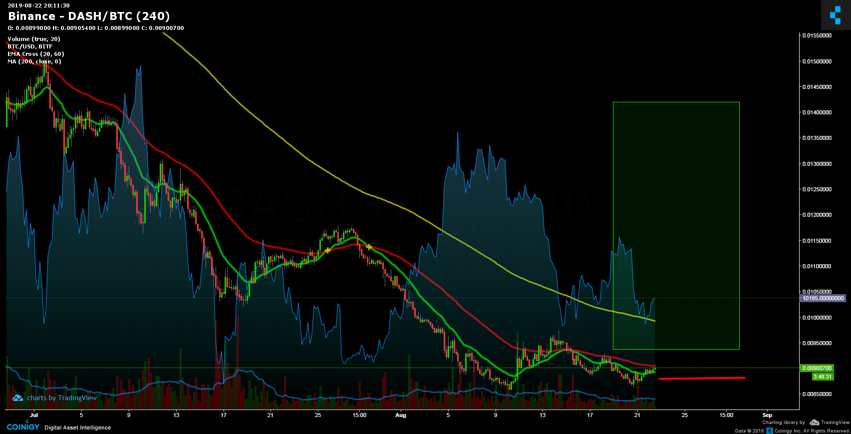 Dash Vs Btc Chart