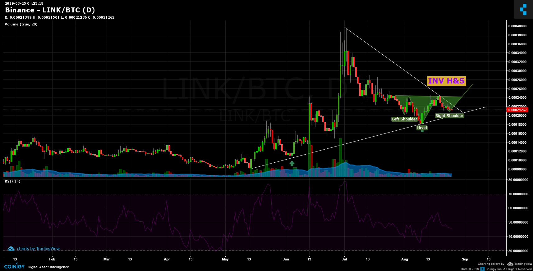 Link Btc Chart